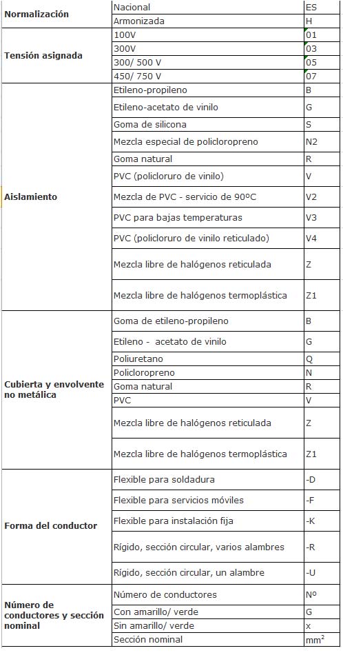 codigos-cables-electricos-sumidelec