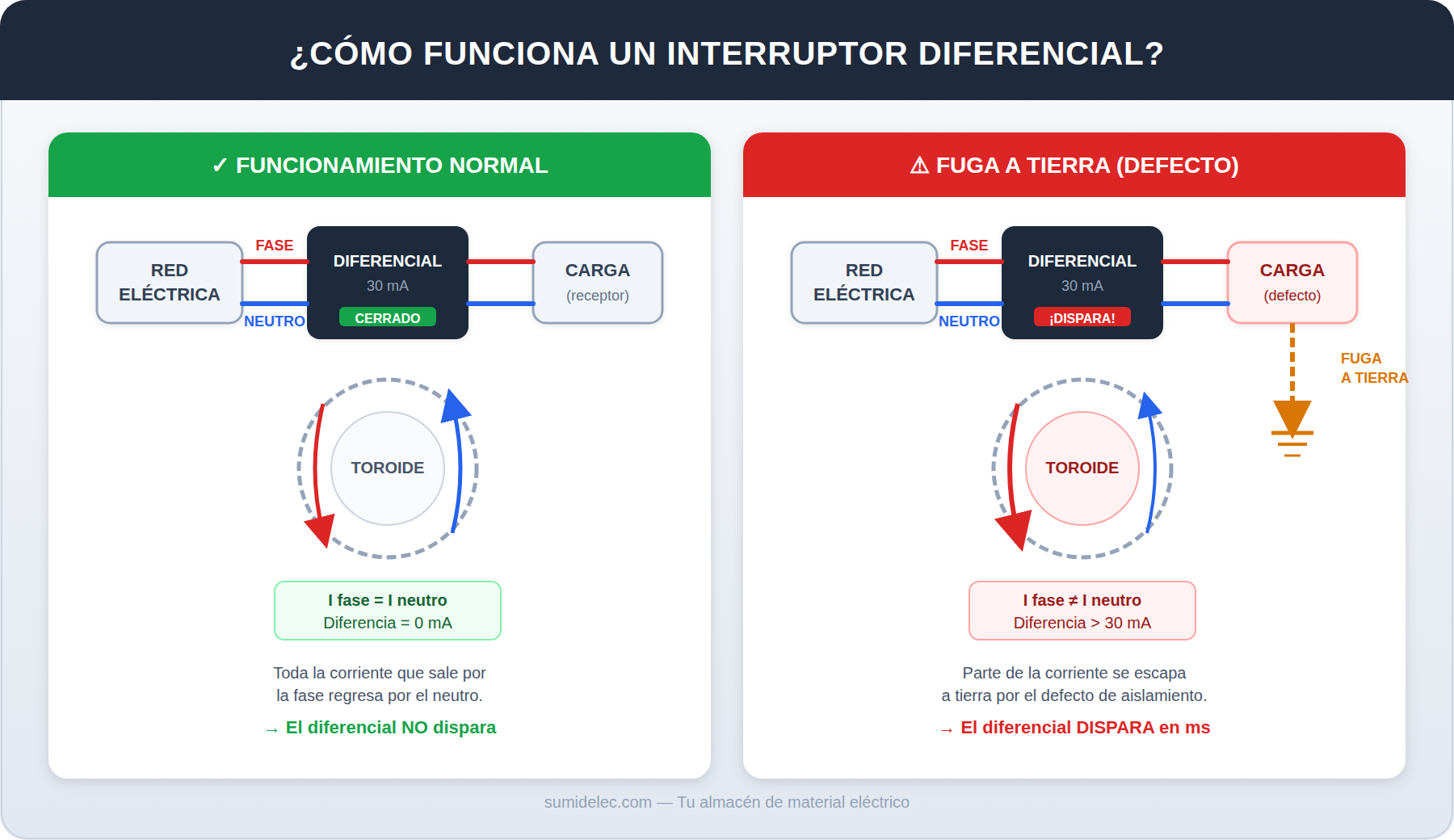 Diagrama explicativo del funcionamiento de un interruptor diferencial: situación normal vs fuga a tierra con disparo en milisegundos