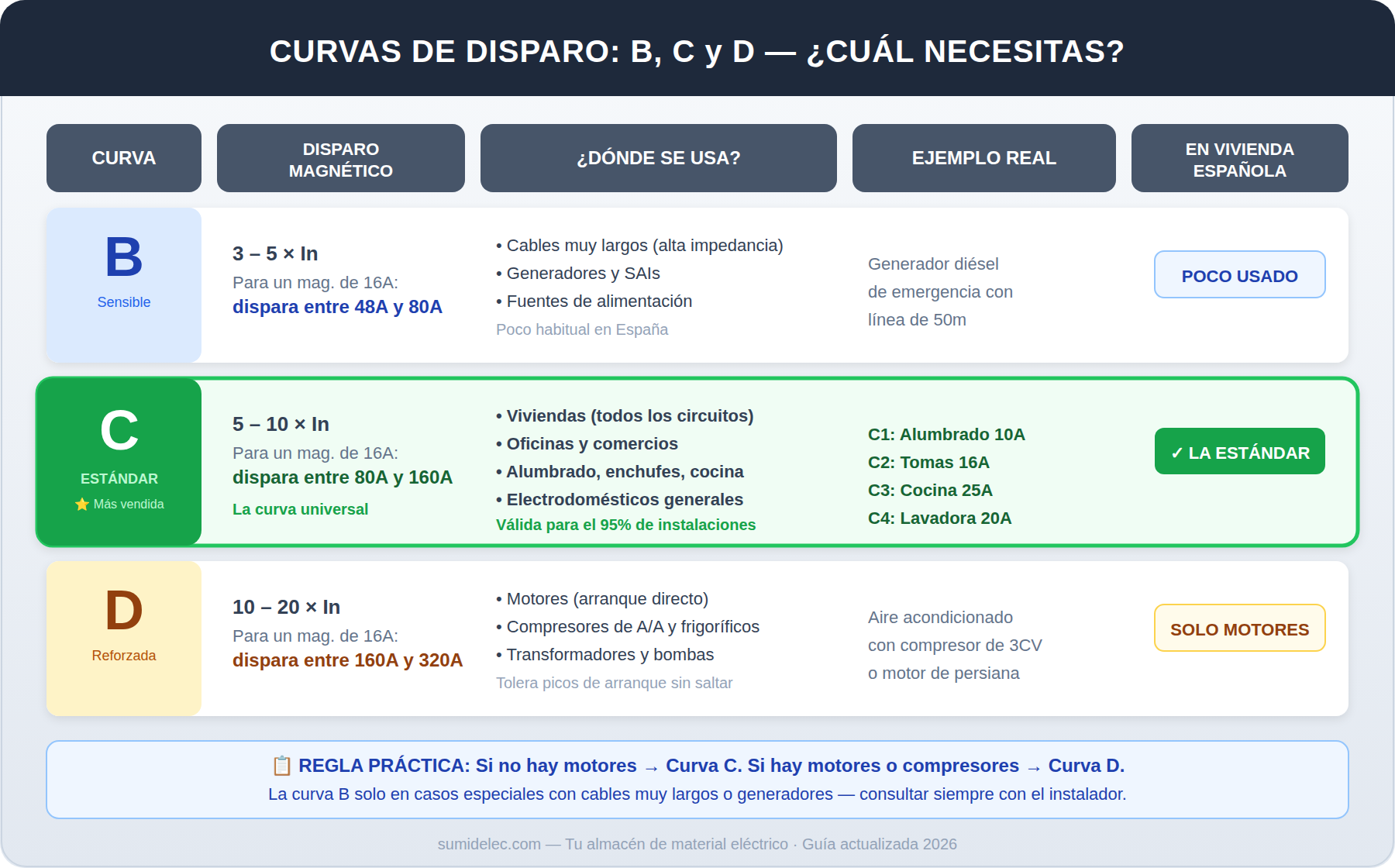 Comparativa de curvas de disparo de magnetotérmicos: curva B (3-5 veces In, para cables largos y generadores), curva C estándar (5-10 veces In, para viviendas y circuitos generales, la más vendida) y curva D (10-20 veces In, para motores, compresores y bombas). Guía práctica Sumidelec 2026.
