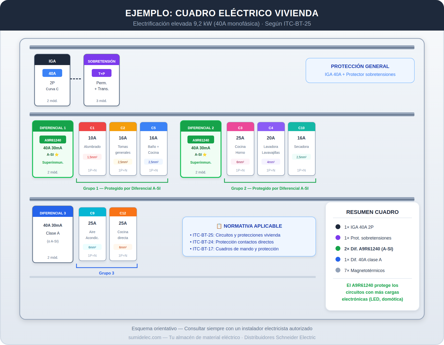 Esquema cuadro eléctrico vivienda electrificación elevada 9,2 kW según ITC-BT-25 con diferenciales superinmunizados Schneider A9R61240