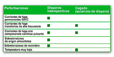 problemas-protecciones-diferenciales-perturbaciones