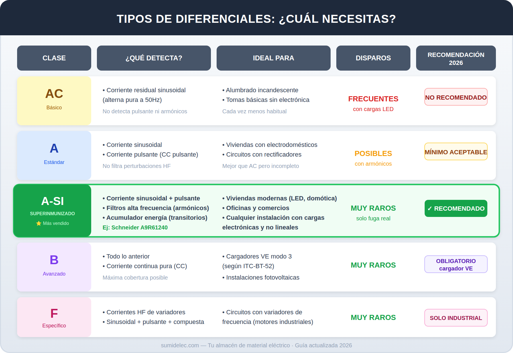 Tabla comparativa de tipos de diferenciales: clase AC, A, A-SI superinmunizado Schneider A9R61240, clase B para cargador VE y clase F industrial