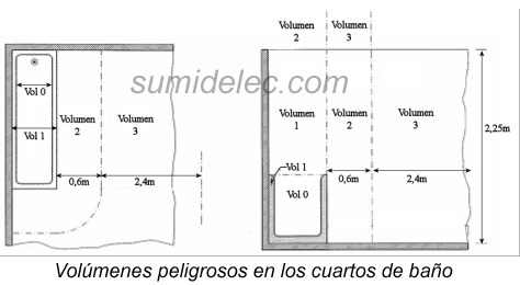 La instalación eléctrica en cuartos de baño